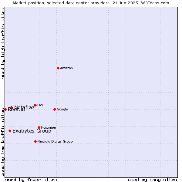 Market position of Netafraz vs. Exabytes Group vs. Root.lu
