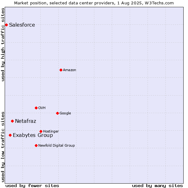 Market position of Netafraz vs. Exabytes Group vs. Salesforce