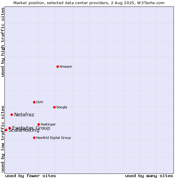 Market position of Netafraz vs. Exabytes Group vs. ScalaHosting