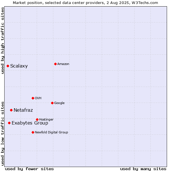 Market position of Netafraz vs. Exabytes Group vs. Scalaxy