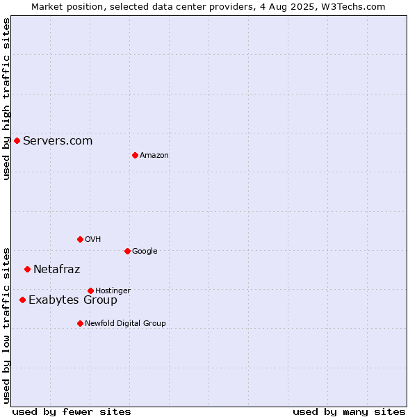 Market position of Netafraz vs. Exabytes Group vs. Servers.com