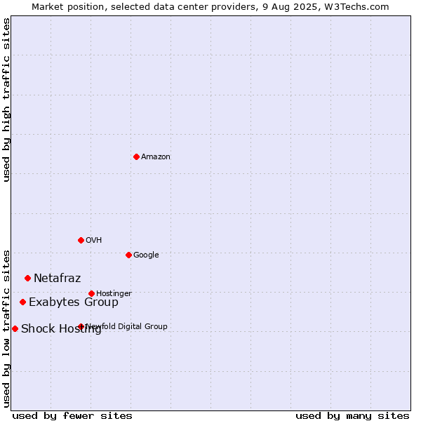 Market position of Netafraz vs. Exabytes Group vs. Shock Hosting