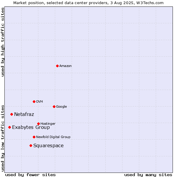 Market position of Squarespace vs. Netafraz vs. Exabytes Group