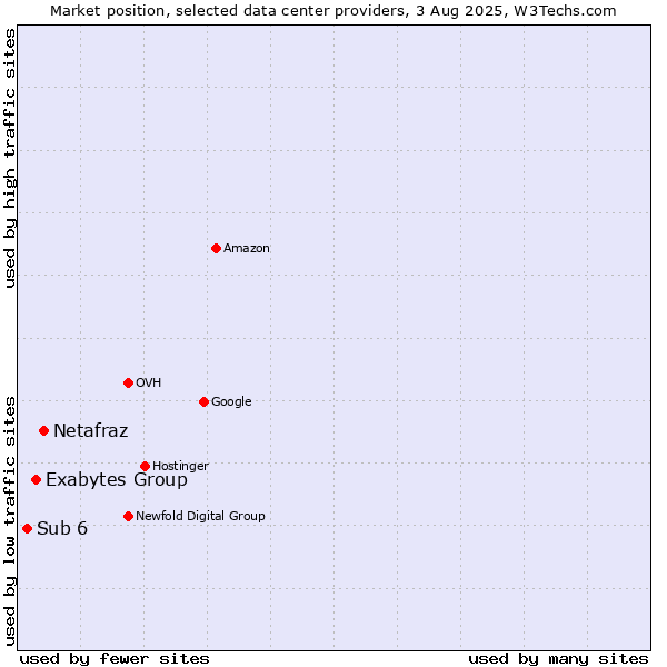 Market position of Netafraz vs. Exabytes Group vs. Sub 6