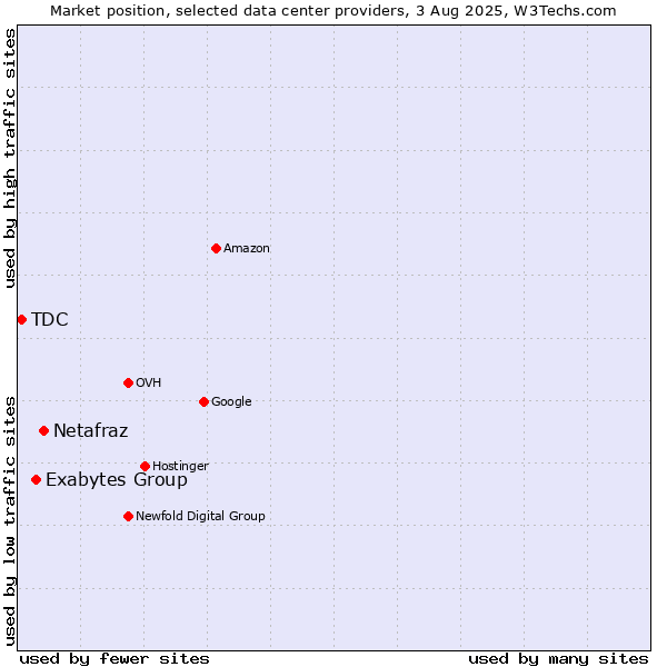 Market position of Netafraz vs. Exabytes Group vs. TDC