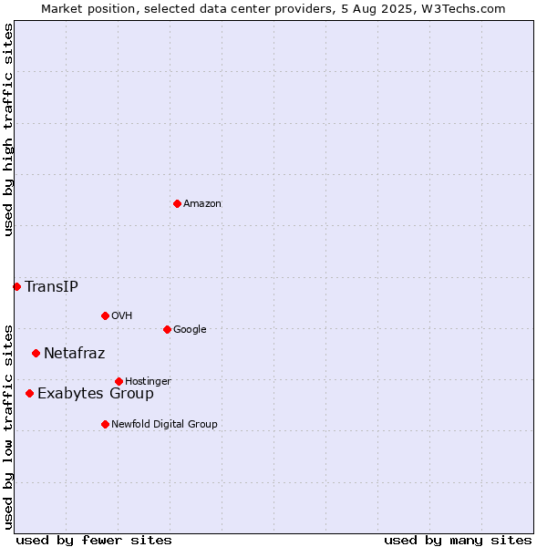 Market position of Netafraz vs. Exabytes Group vs. TransIP