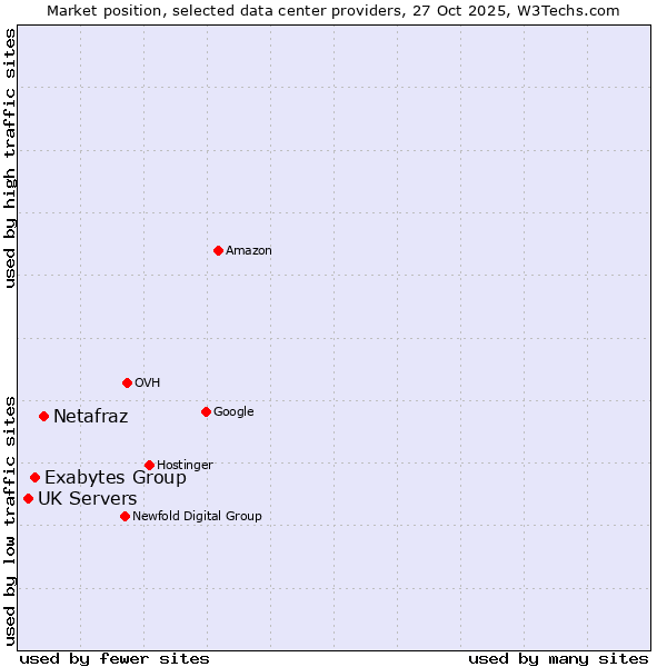 Market position of Netafraz vs. Exabytes Group vs. UK Servers