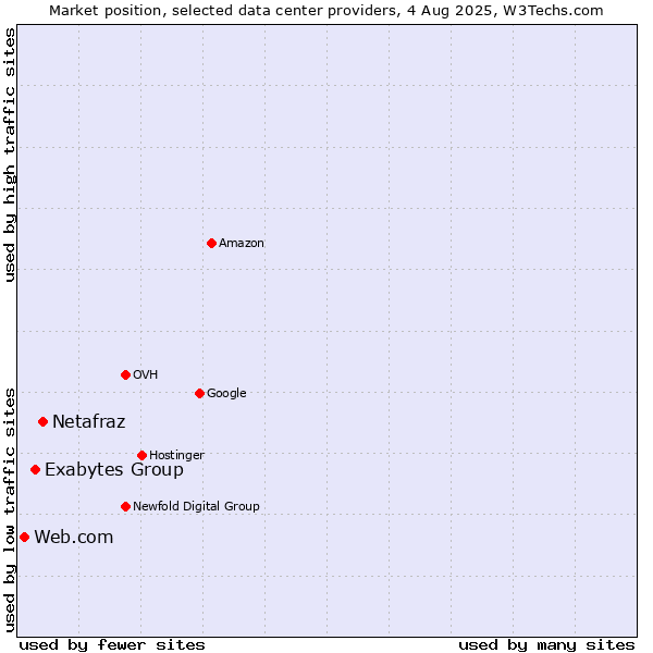 Market position of Netafraz vs. Exabytes Group vs. Web.com