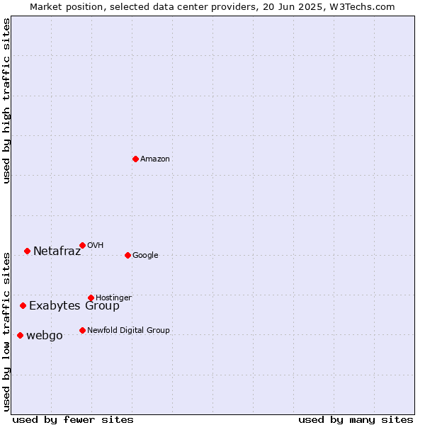 Market position of Netafraz vs. Exabytes Group vs. webgo