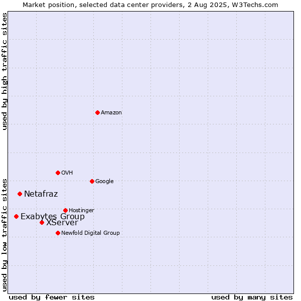 Market position of XServer vs. Netafraz vs. Exabytes Group