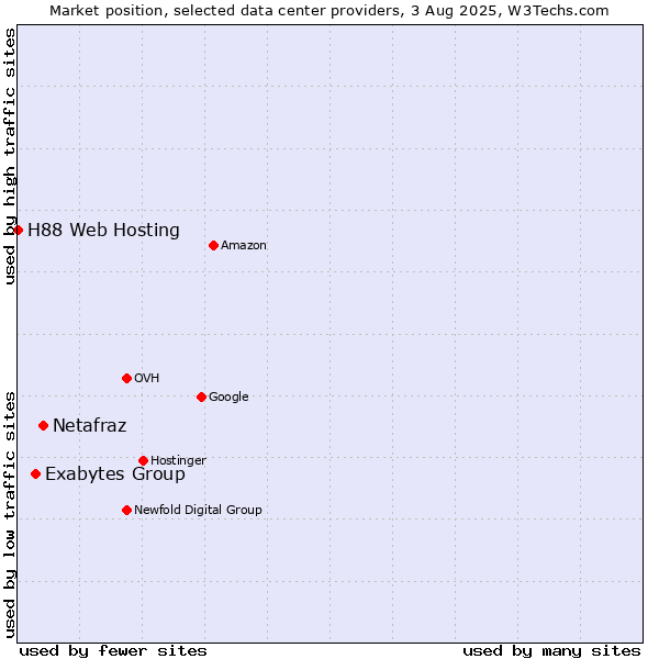 Market position of Netafraz vs. Exabytes Group vs. H88 Web Hosting