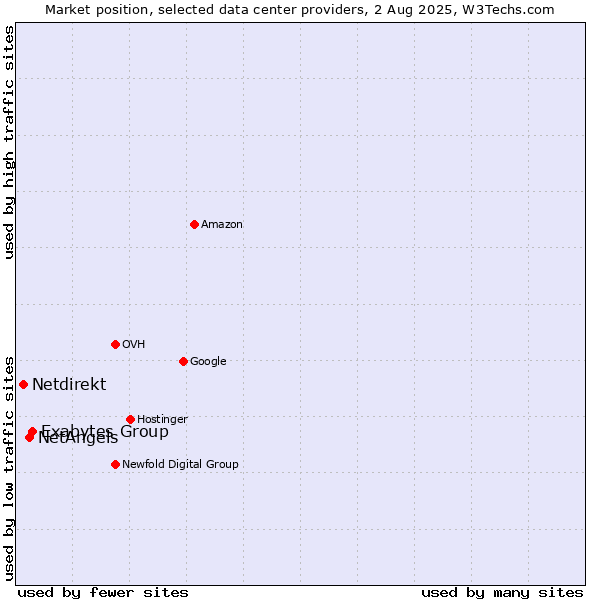 Market position of Exabytes Group vs. NetAngels vs. Netdirekt