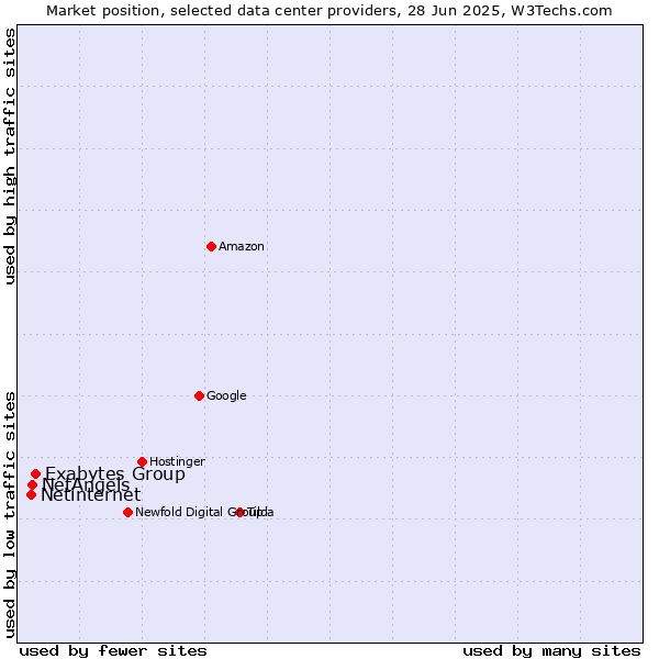 Market position of Exabytes Group vs. NetAngels vs. Netinternet
