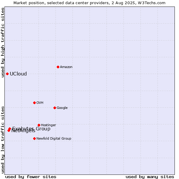 Market position of Exabytes Group vs. NetAngels vs. UCloud