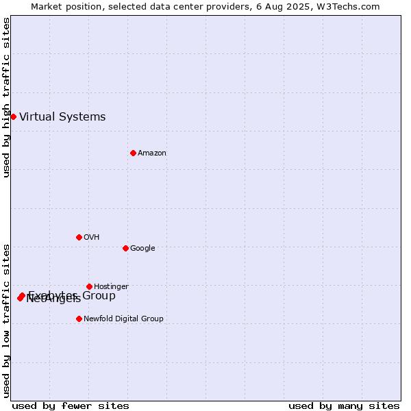 Market position of Exabytes Group vs. NetAngels vs. Virtual Systems
