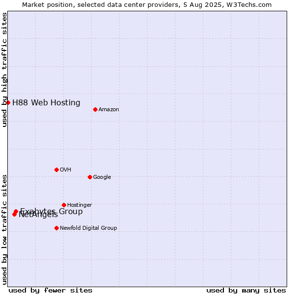 Market position of Exabytes Group vs. NetAngels vs. H88 Web Hosting