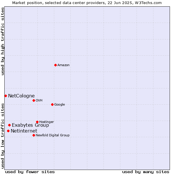 Market position of Exabytes Group vs. Netinternet vs. NetCologne