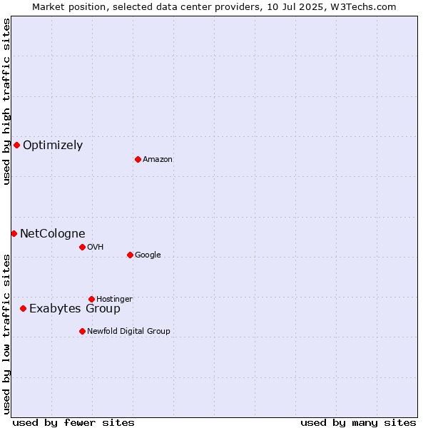 Market position of Exabytes Group vs. Optimizely vs. NetCologne