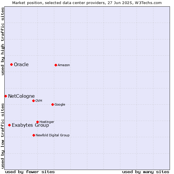 Market position of Oracle vs. Exabytes Group vs. NetCologne