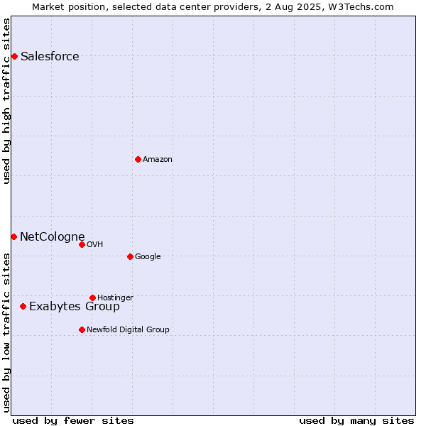Market position of Exabytes Group vs. Salesforce vs. NetCologne