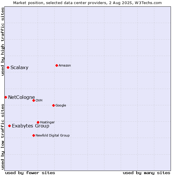 Market position of Exabytes Group vs. Scalaxy vs. NetCologne