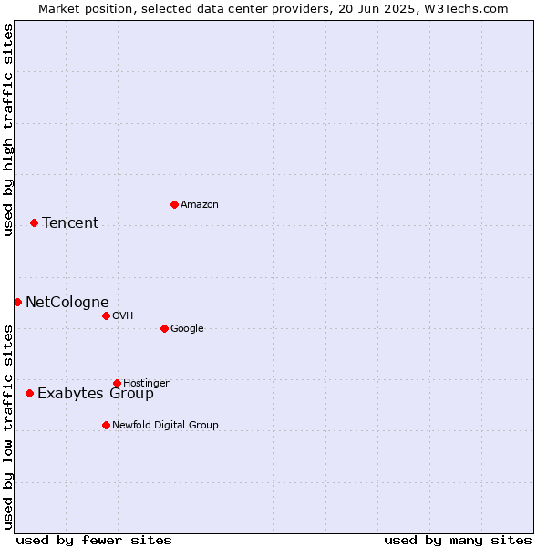 Market position of Tencent vs. Exabytes Group vs. NetCologne