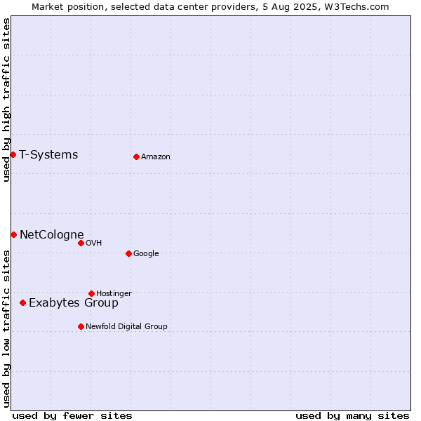 Market position of Exabytes Group vs. NetCologne vs. T-Systems