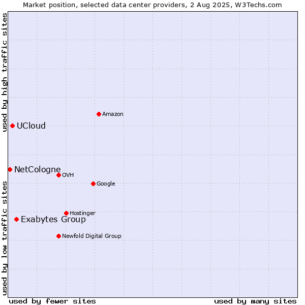 Market position of Exabytes Group vs. UCloud vs. NetCologne