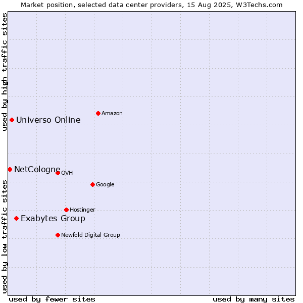 Market position of Exabytes Group vs. Universo Online vs. NetCologne