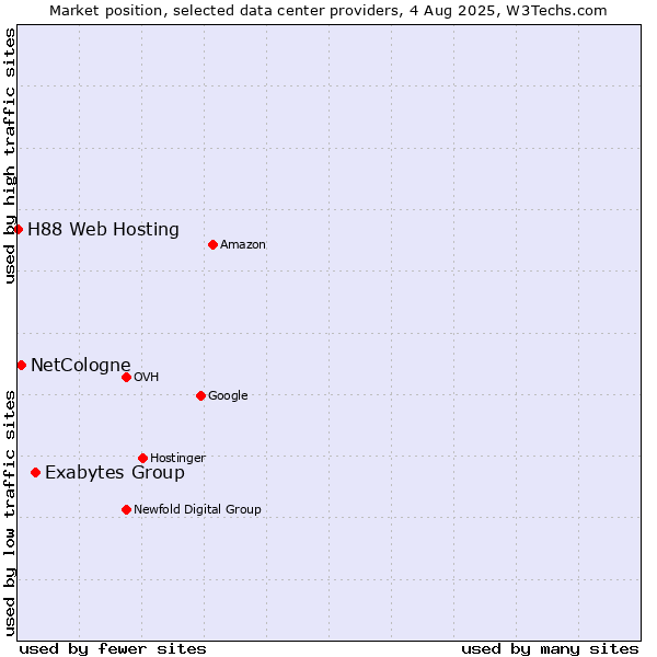 Market position of Exabytes Group vs. NetCologne vs. H88 Web Hosting