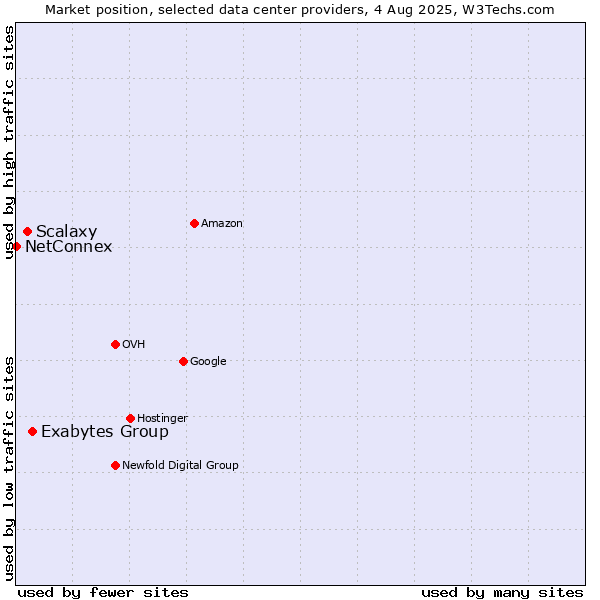 Market position of Exabytes Group vs. Scalaxy vs. NetConnex