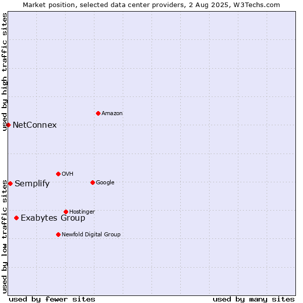 Market position of Exabytes Group vs. Semplify vs. NetConnex