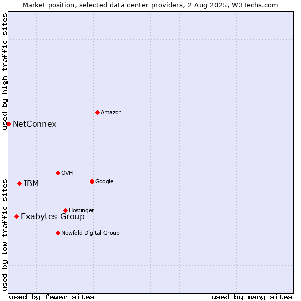 Market position of IBM vs. Exabytes Group vs. NetConnex