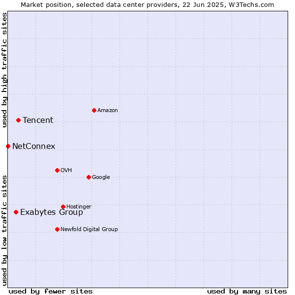 Market position of Tencent vs. Exabytes Group vs. NetConnex