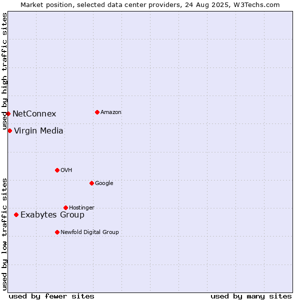 Market position of Exabytes Group vs. Virgin Media vs. NetConnex