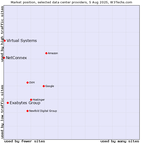 Market position of Exabytes Group vs. Virtual Systems vs. NetConnex