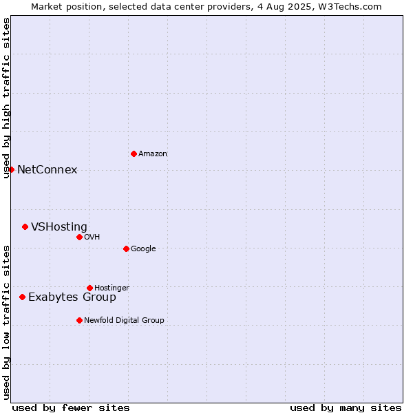 Market position of VSHosting vs. Exabytes Group vs. NetConnex