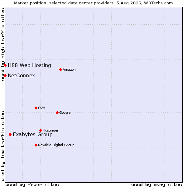 Market position of Exabytes Group vs. NetConnex vs. H88 Web Hosting