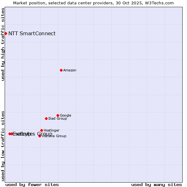 Market position of netcup vs. Exabytes Group vs. NTT SmartConnect