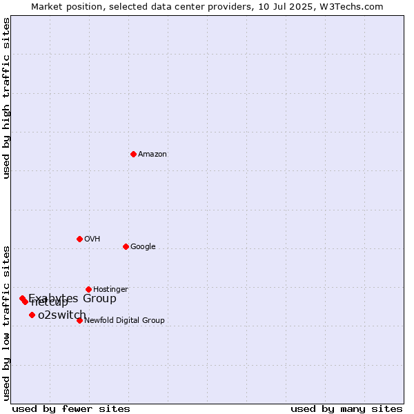 Market position of o2switch vs. netcup vs. Exabytes Group