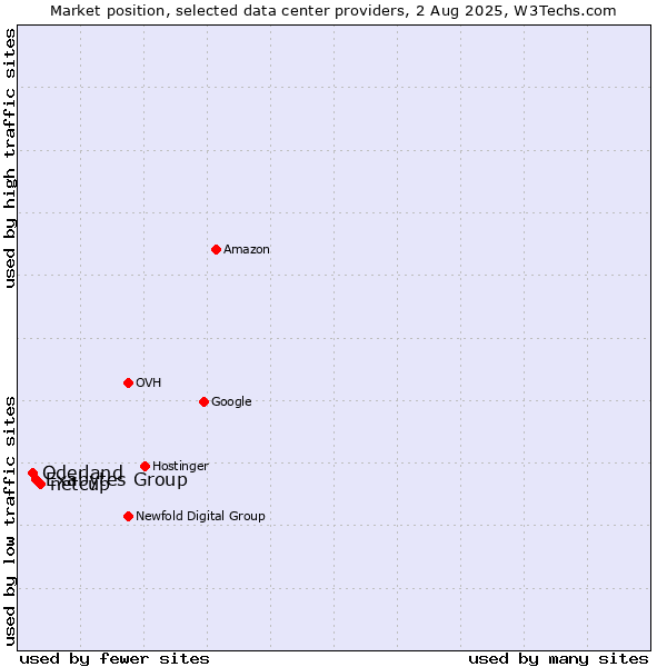 Market position of netcup vs. Exabytes Group vs. Oderland