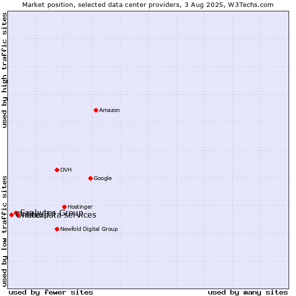 Market position of netcup vs. Exabytes Group vs. Online data services