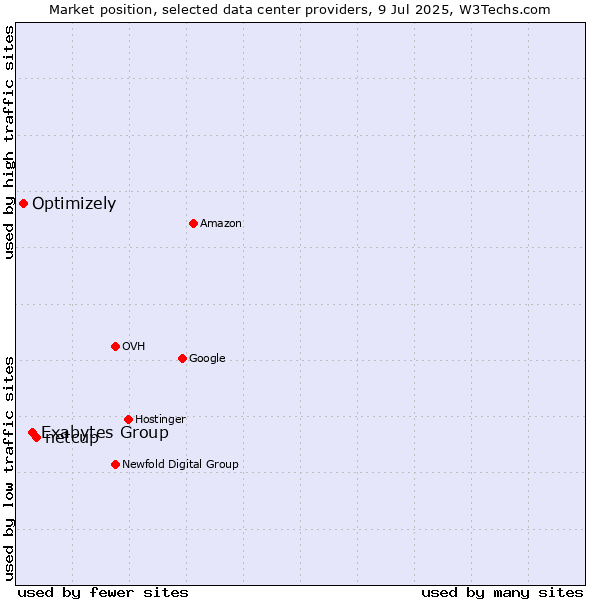 Market position of netcup vs. Exabytes Group vs. Optimizely