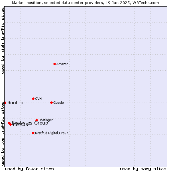 Market position of netcup vs. Exabytes Group vs. Root.lu
