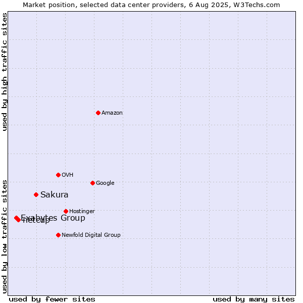 Market position of Sakura vs. netcup vs. Exabytes Group