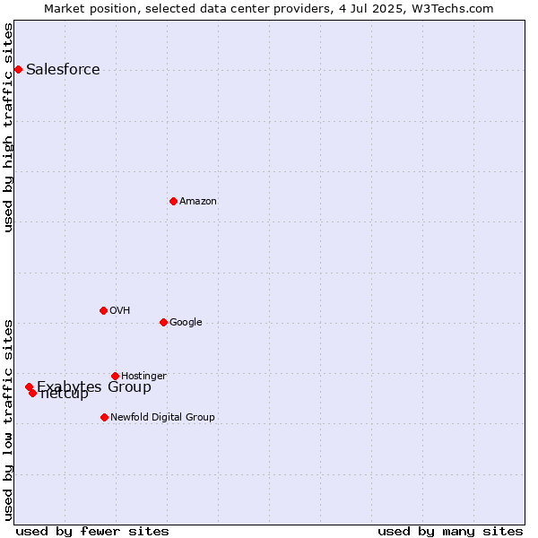 Market position of netcup vs. Exabytes Group vs. Salesforce