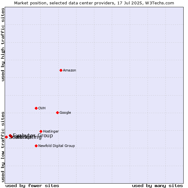 Market position of netcup vs. Exabytes Group vs. ScalaHosting