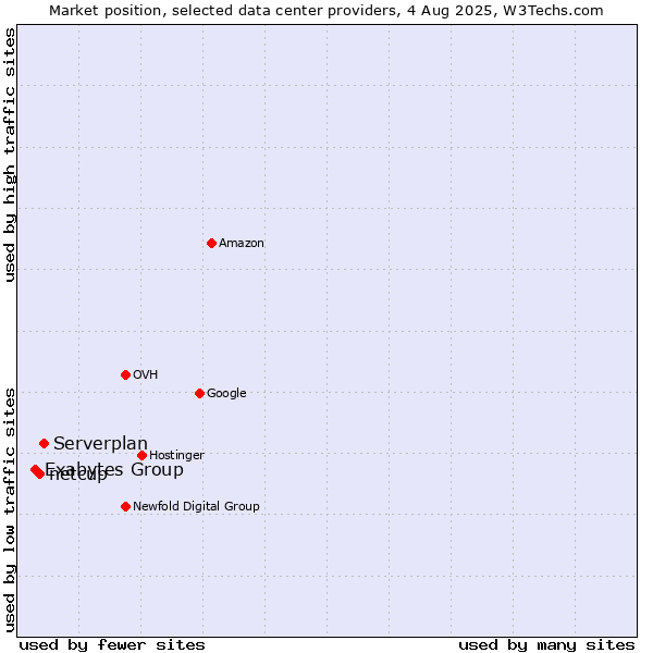 Market position of Serverplan vs. netcup vs. Exabytes Group