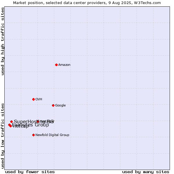 Market position of SuperHosting.BG vs. netcup vs. Exabytes Group