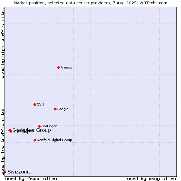 Market position of netcup vs. Exabytes Group vs. Swizzonic